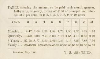 Table shewing the amount to be paid
