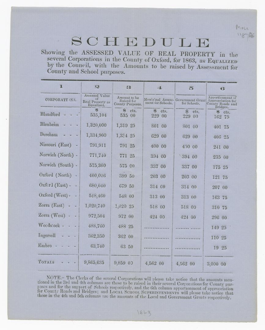 Schedule showing the assessed value of real property in the several corporations in the county of Oxford, for 1863