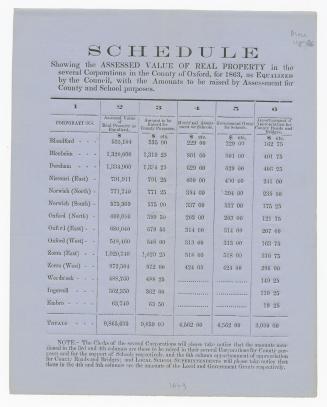 Schedule showing the assessed value of real property in the several corporations in the county of Oxford, for 1863