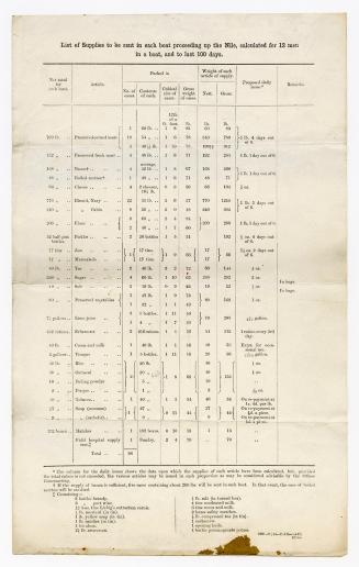 List of supplies to be sent in each boat proceeding up the Nile, calculated for 12 men in a boat and to last 100 days