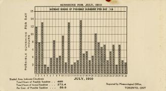 Sunshine for July, 1910. Average Hours of Sunshine Per Day