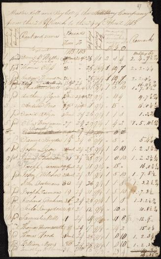 Muster roll and pay list of the Artillery Company from the 25th of March to the 24 of April 1843