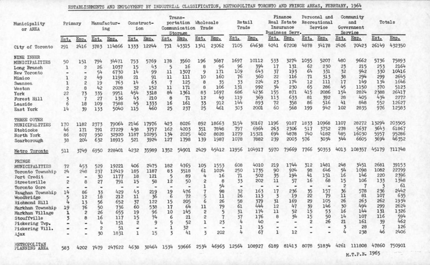 Establishments and employment by industrial classification, Metropolitan Toronto and fringe areas, February, 1964