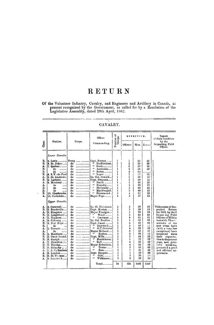 Return to an Address of the Legislatie assembly of 28th April, 1862, for return of volunteer infantry, cavalry, engineers and artillery in Canada