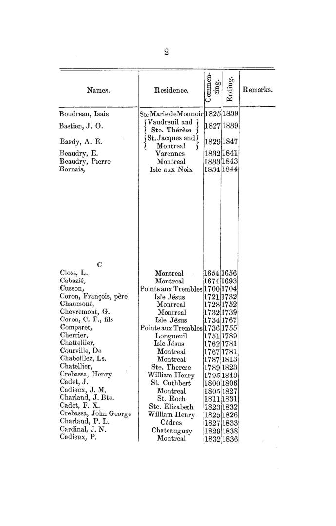 List of notaries whose notarial records are deposited in the archives of the city and district of Montreal