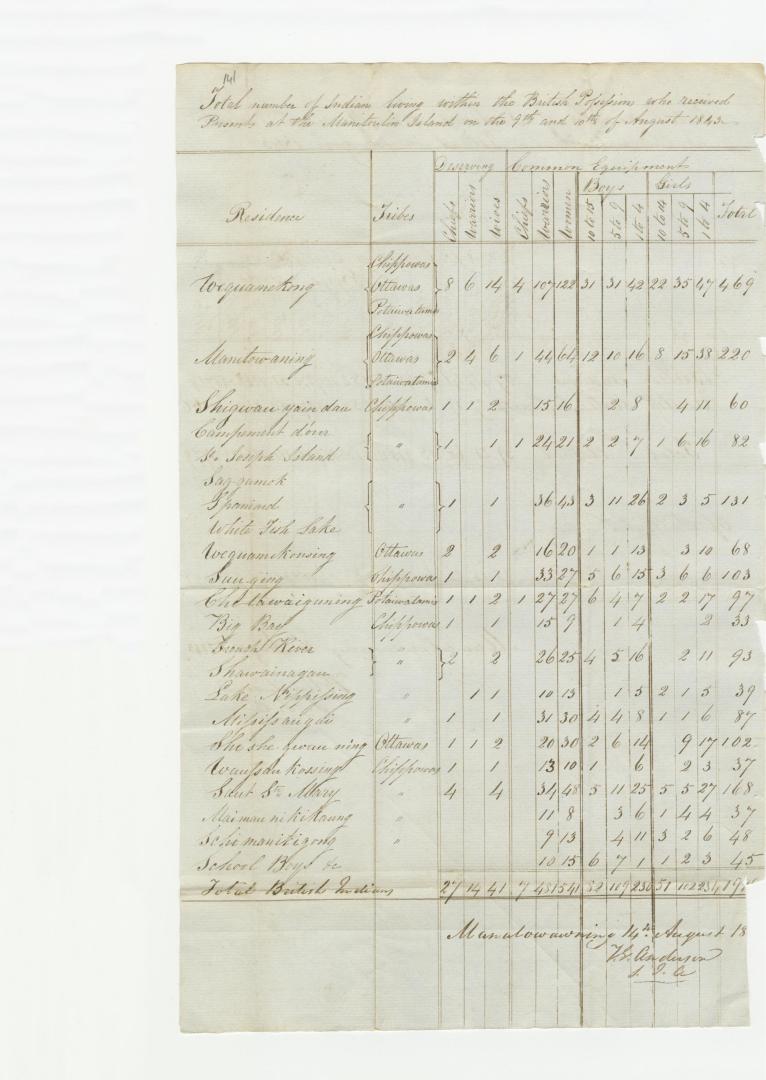 Total number of Indians living within the British Possession who received presents at the Manitoulin Island on the 9th and 10th of August 1843