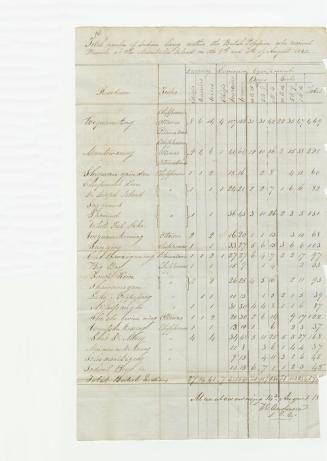 Total number of Indians living within the British Possession who received presents at the Manitoulin Island on the 9th and 10th of August 1843